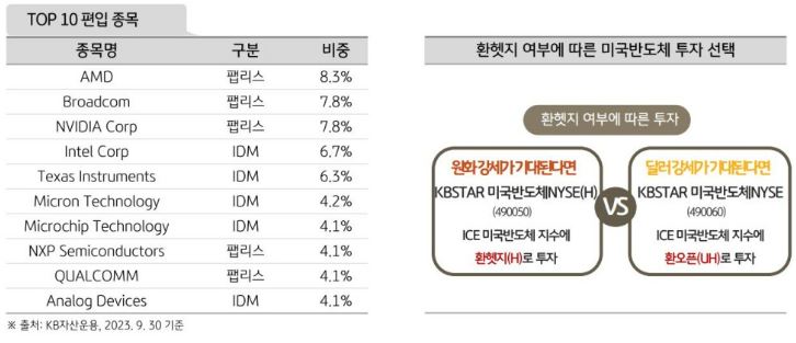 'kbstar 미국반도체nyse' etf의 상위 10개 편입 종목 리스트, 환헷지 여부에 따라 투자할 수 있는 선택지 존재.